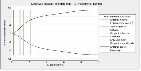  Notes: Sensitivity analysis of the negative ATE of recruiting a first trustee aged under 31 on the change in the spending ratio between ! and ! +3, using the median year sample. Black lines show the bounds of the ATE implied by different levels of conditional c-dependence (Masten & Poirier, 2018). Vertical lines show the maximum change in propensity score that would be induced by leaving out the pre-treatment covariate indicated, as benchmarks of the level of c-dependence leaving out each would imply.