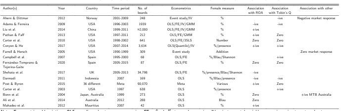 Notes: Econometrics abbreviations: OLS = ordinary least squares regression; FE = fixed effects panel regression; IV = instrumental variables regression using two-stage least squares; 3SLS = three-stage least squares estimation; GMM = difference or system generalised method of moments estimation; meta = meta-analysis combining many studies. “Female measure” details the board gender diversity explanatory variables, where: % = percentage of females; presence = dummy variable indicating at least one female; number = the number of females; addition = the event of a female director being appointed. Blau and Shannon are diversity indices equal to 1−∑ $! " # !$% and −∑ $! # !$% &'($!), respectively, where * is the number of gender categories present in a firm and $! the proportion of board members in each (Shehata et al., 2017). ROA = return on assets (net income ÷ total assets), Tobin’s Q measures market value compared to asset replacement value, and MTB = market to book ratio (market capitalisation ÷ total book value).