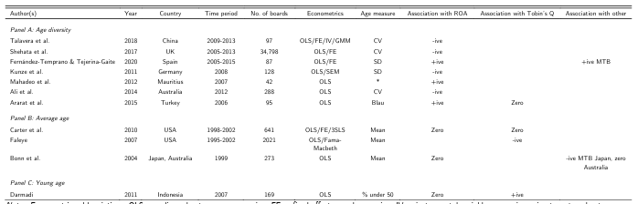 Notes: Econometrics abbreviations: OLS = ordinary least squares regression; FE = fixed effects panel regression; IV = instrumental variables regression using two-stage least squares; 3SLS = three-stage least squares estimation; GMM = difference or system generalised method of moments estimation, SEM = structural equation modelling. “Age measure” details the board member age explanatory variable, where: SD = standard deviation of age; CV = coefficient of variation of age (standard deviation ÷ mean). Blau is a diversity index equal to 1−∑ $! " # !$% where * is the number of age categories present in a firm, and $! the proportion of board members in each (Shehata et al., 2017). ROA = return on assets (net income ÷ total assets), Tobin’s Q measures market value compared to asset replacement value. * Mahadeo et al. (2012) use the number of age categories, of the six they specify, present in a board as their age explanatory variable.