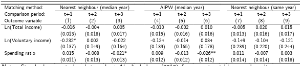 Notes: Standard errors in brackets: robust Abadie-Imbens (2012) for nearest neighbour and median year sample, robust Abadie-Imbens (2011) for nearest neighbour and same year sample, and robust to clustering at the charity level for AIPW. Estimates are the average treatment effects of recruiting a first trustee aged under 31 on the change in each financial performance measure between the comparison period and period !. Estimates are generated using nearest neighbour matching with one neighbour and augmented inverse probability weighting (AIPW). Median year sample includes control charities once using the median calendar year they are in-sample as their reference (!) year, same year includes control charities using every calendar year 2008-2015 in turn. 